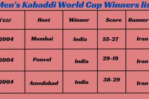 Men's kabaddi world cup winners list