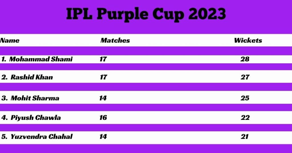 Who is the purple cap holder in IPL 2023